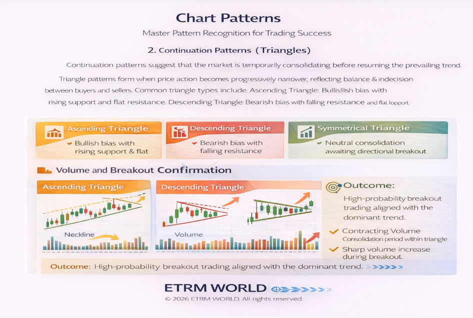 Continuation Patterns (Triangles)