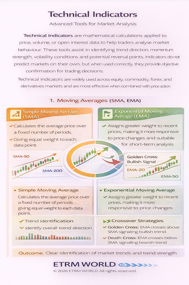 Moving Averages (SMA, EMA)