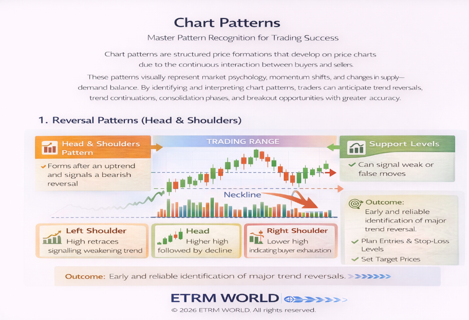 Reversal Patterns (Head & Shoulders)