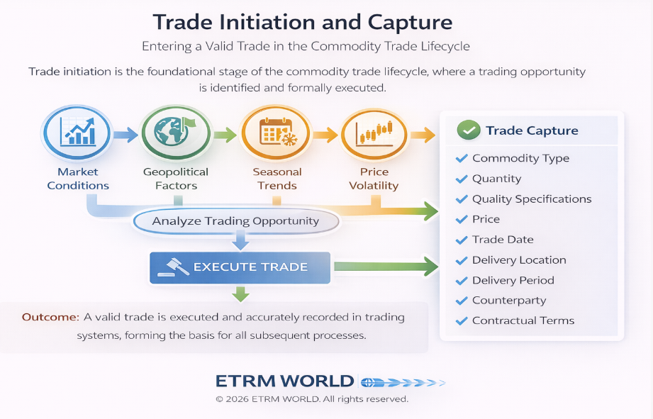 Trade Initiation and Capture