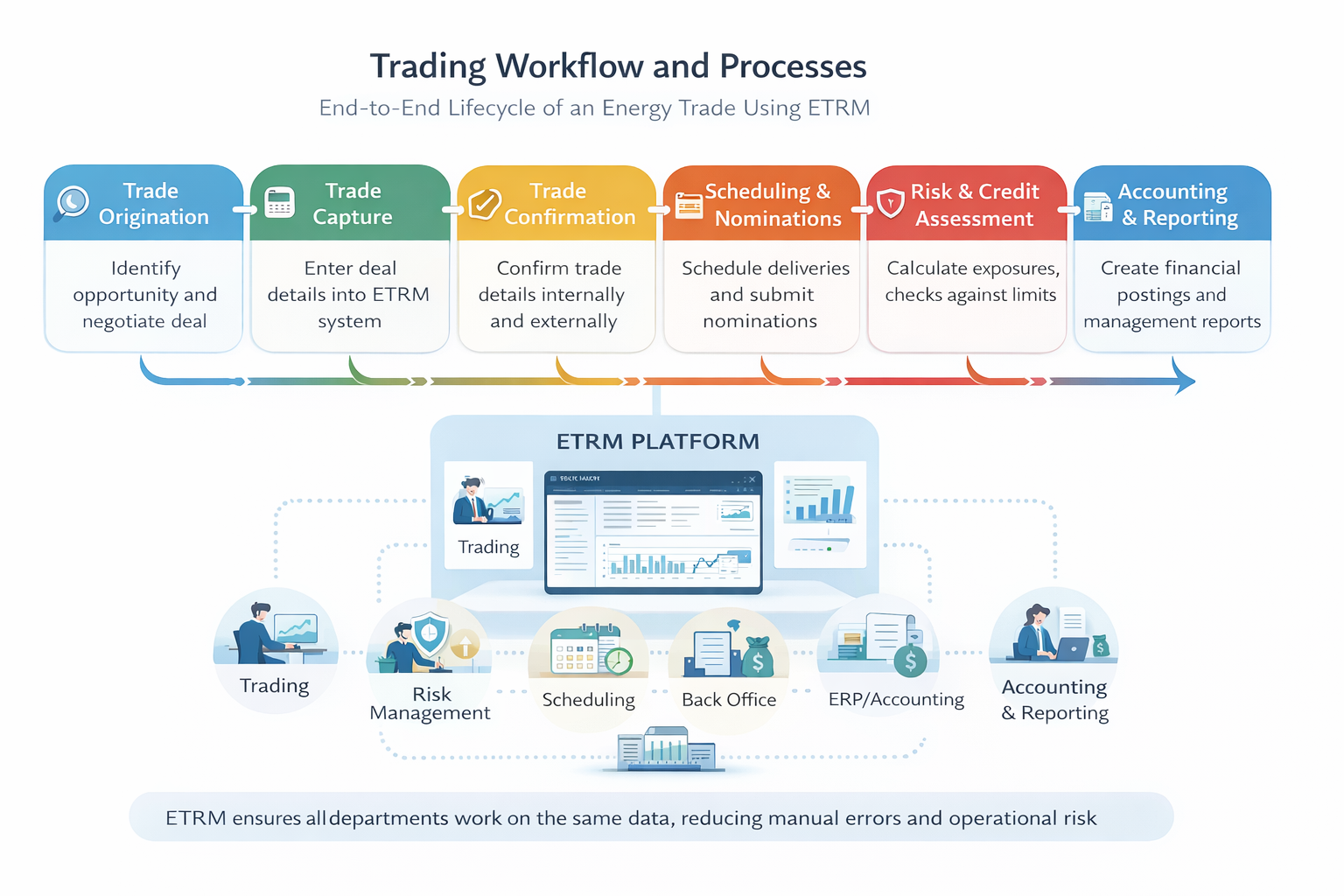 Trading Workflow and Processes